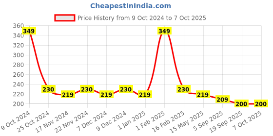 myntra.com BASIICS by La Intimo Men Featherlight Bikini Brief basiics by la intimo Price History Graph from 9 Oct 2024 to 7 Oct 2025