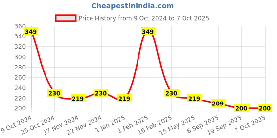 myntra.com BASIICS by La Intimo Men Featherlight Bikini Brief basiics by la intimo Price History Graph from 9 Oct 2024 to 7 Oct 2025