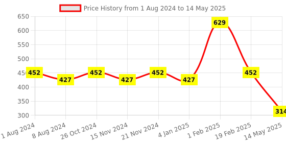 myntra.com BASIICS by La Intimo Men Grey Pack of 2 Briefs BCSBR11B0770 basiics by la intimo Price History Graph from 1 Aug 2024 to 14 May 2025