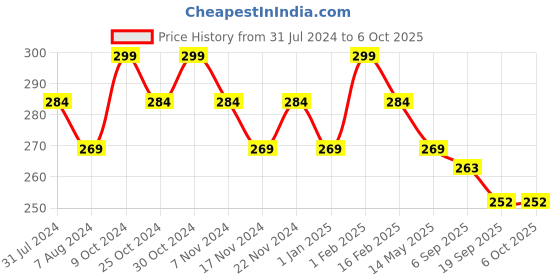myntra.com BASIICS by La Intimo Men Inner Elastic Basic Briefs basiics by la intimo Price History Graph from 31 Jul 2024 to 5 Oct 2025