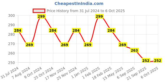 myntra.com BASIICS by La Intimo Men Inner Elastic Basic Briefs basiics by la intimo Price History Graph from 31 Jul 2024 to 5 Oct 2025