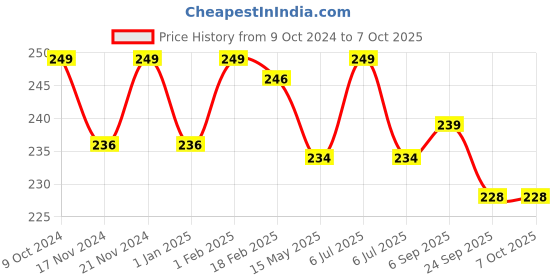 myntra.com BASIICS by La Intimo Men Low-Rise Anti Microbial Basic Briefs basiics by la intimo Price History Graph from 9 Oct 2024 to 5 Oct 2025