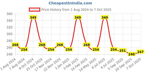 myntra.com BASIICS by La Intimo Men Low-Rise Thigh High Bikini Briefs basiics by la intimo Price History Graph from 1 Aug 2024 to 7 Oct 2025