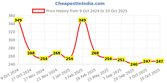 myntra.com BASIICS by La Intimo Men Low-Rise Thigh High Bikini Briefs basiics by la intimo Price History Graph from 9 Oct 2024 to 9 Oct 2025