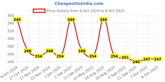 myntra.com BASIICS by La Intimo Men Low-Rise Thigh High Bikini Briefs basiics by la intimo Price History Graph from 9 Oct 2024 to 8 Oct 2025