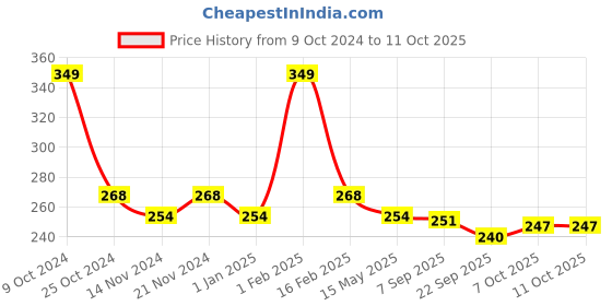 myntra.com BASIICS by La Intimo Men Low-Rise Thigh High Bikini Briefs basiics by la intimo Price History Graph from 9 Oct 2024 to 10 Oct 2025