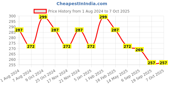 myntra.com BASIICS by La Intimo Men Mid-Rise Anti Odour Basic Briefs basiics by la intimo Price History Graph from 1 Aug 2024 to 7 Oct 2025