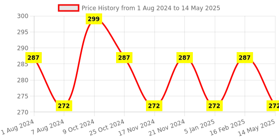 myntra.com BASIICS by La Intimo Men Mid-Rise Basic Briefs basiics by la intimo Price History Graph from 1 Aug 2024 to 14 May 2025