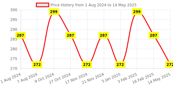 myntra.com BASIICS by La Intimo Men Mid-Rise Basic Briefs basiics by la intimo Price History Graph from 1 Aug 2024 to 14 May 2025
