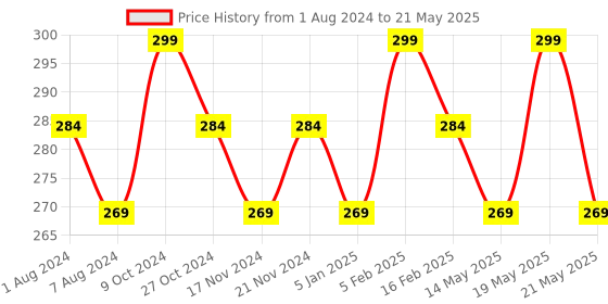 myntra.com BASIICS by La Intimo Men Mid-Rise Basic Briefs basiics by la intimo Price History Graph from 1 Aug 2024 to 21 May 2025