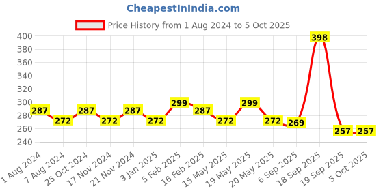 myntra.com BASIICS by La Intimo Men Mid-Rise Basic Briefs basiics by la intimo Price History Graph from 1 Aug 2024 to 5 Oct 2025