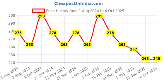 myntra.com BASIICS by La Intimo Men Mid-Rise Basic Briefs basiics by la intimo Price History Graph from 1 Aug 2024 to 5 Oct 2025