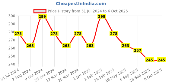 myntra.com BASIICS by La Intimo Men Mid-Rise Basic Briefs basiics by la intimo Price History Graph from 31 Jul 2024 to 5 Oct 2025
