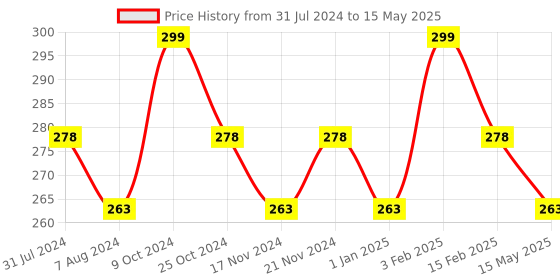 myntra.com BASIICS by La Intimo Men Mid-Rise Basic Briefs basiics by la intimo Price History Graph from 31 Jul 2024 to 15 May 2025