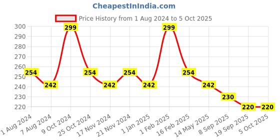 myntra.com BASIICS by La Intimo Men Mid-Rise Basic Briefs basiics by la intimo Price History Graph from 1 Aug 2024 to 4 Oct 2025