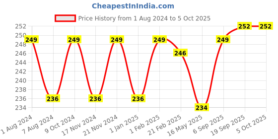 myntra.com BASIICS by La Intimo Men Mid-Rise Cotton Basic Briefs basiics by la intimo Price History Graph from 1 Aug 2024 to 4 Oct 2025