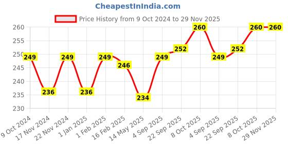 myntra.com BASIICS by La Intimo Men Mid-Rise Cotton Basic Briefs basiics by la intimo Price History Graph from 9 Oct 2024 to 29 Nov 2025