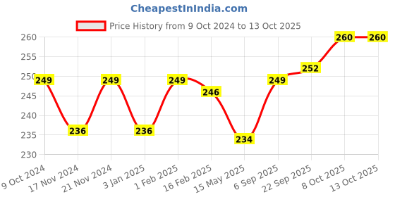 myntra.com BASIICS by La Intimo Men Mid-Rise Cotton Basic Briefs basiics by la intimo Price History Graph from 9 Oct 2024 to 12 Oct 2025