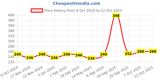 myntra.com BASIICS by La Intimo Men Mid-Rise Cotton Basic Briefs basiics by la intimo Price History Graph from 9 Oct 2024 to 11 Oct 2025