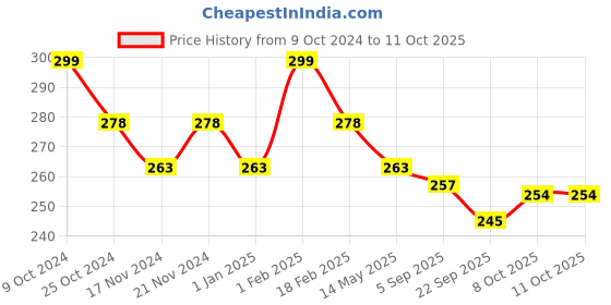 myntra.com BASIICS by La Intimo Men Mid-Rise Cotton Basic Briefs basiics by la intimo Price History Graph from 9 Oct 2024 to 8 Oct 2025