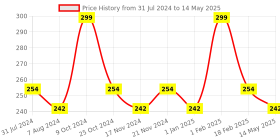 myntra.com BASIICS by La Intimo Men Mid-Rise Ultra Soft Basic Briefs basiics by la intimo Price History Graph from 31 Jul 2024 to 14 May 2025