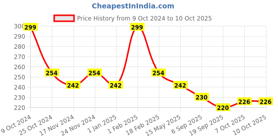 myntra.com BASIICS by La Intimo Men Mid-Rise Ultra Soft Basic Briefs basiics by la intimo Price History Graph from 9 Oct 2024 to 9 Oct 2025
