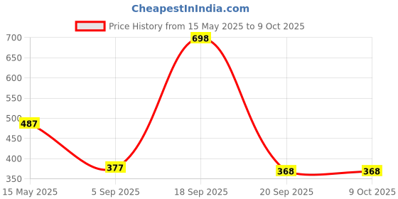 myntra.com BASIICS by La Intimo Men Pack Of 2 Anti Microbial Basic Briefs IBCSBR040B055 basiics by la intimo Price History Graph from 15 May 2025 to 8 Oct 2025