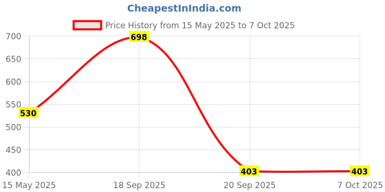 myntra.com BASIICS by La Intimo Men Pack Of 2 Anti Microbial Basic Briefs IBCSBR080B034 basiics by la intimo Price History Graph from 15 May 2025 to 7 Oct 2025