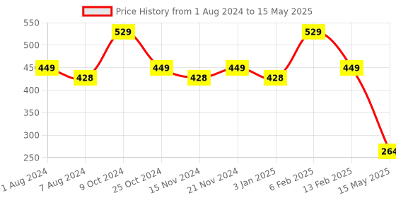 myntra.com BASIICS by La Intimo Men Pack of 2 Assorted Briefs BCSBR13B0550 basiics by la intimo Price History Graph from 1 Aug 2024 to 15 May 2025