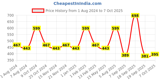 myntra.com BASIICS by La Intimo Men Pack of 2 Briefs basiics by la intimo Price History Graph from 1 Aug 2024 to 7 Oct 2025