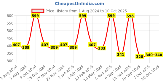 myntra.com BASIICS by La Intimo Men Pack of 2 Briefs basiics by la intimo Price History Graph from 1 Aug 2024 to 9 Oct 2025