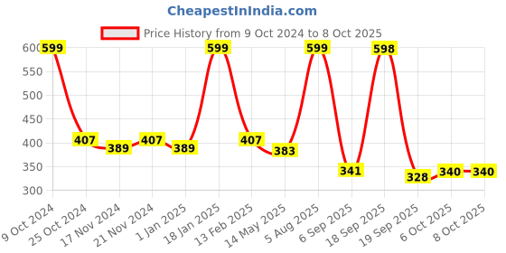 myntra.com BASIICS by La Intimo Men Pack of 2 Briefs basiics by la intimo Price History Graph from 9 Oct 2024 to 8 Oct 2025