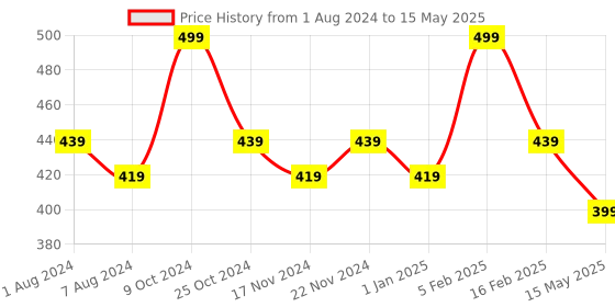 myntra.com BASIICS by La Intimo Men Pack of 2 Briefs BCSBR020B024 basiics by la intimo Price History Graph from 1 Aug 2024 to 15 May 2025