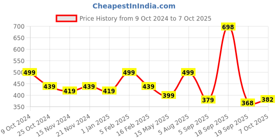 myntra.com BASIICS by La Intimo Men Pack of 2 Briefs BCSBR020B025 basiics by la intimo Price History Graph from 9 Oct 2024 to 7 Oct 2025