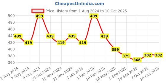 myntra.com BASIICS by La Intimo Men Pack of 2 Briefs BCSBR020B036 basiics by la intimo Price History Graph from 1 Aug 2024 to 9 Oct 2025