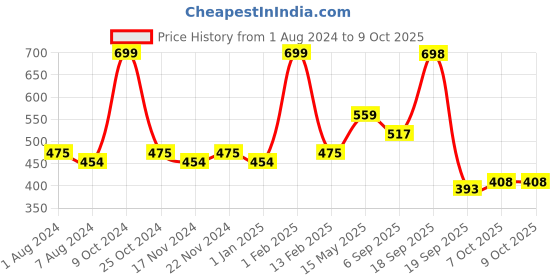 myntra.com BASIICS by La Intimo Men Pack of 2 Briefs BCSBR030B024 basiics by la intimo Price History Graph from 1 Aug 2024 to 7 Oct 2025