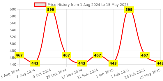 myntra.com BASIICS by La Intimo Men Pack of 2 Briefs BCSBR060B024 basiics by la intimo Price History Graph from 1 Aug 2024 to 15 May 2025
