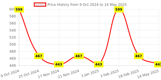 myntra.com BASIICS by La Intimo Men Pack of 2 Briefs BCSBR060B036 basiics by la intimo Price History Graph from 9 Oct 2024 to 14 May 2025
