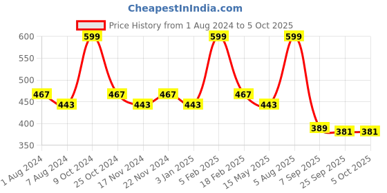 myntra.com BASIICS by La Intimo Men Pack of 2 Briefs BCSBR060B045 basiics by la intimo Price History Graph from 1 Aug 2024 to 4 Oct 2025