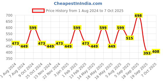 myntra.com BASIICS by La Intimo Men Pack of 2 Briefs BCSBR070B016 basiics by la intimo Price History Graph from 1 Aug 2024 to 7 Oct 2025