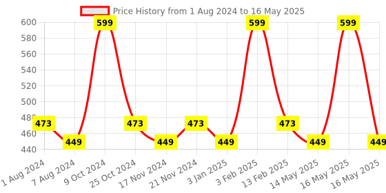 myntra.com BASIICS by La Intimo Men Pack of 2 Briefs BCSBR070B024 basiics by la intimo Price History Graph from 1 Aug 2024 to 16 May 2025