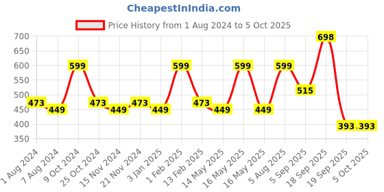 myntra.com BASIICS by La Intimo Men Pack of 2 Briefs BCSBR070B036 basiics by la intimo Price History Graph from 1 Aug 2024 to 5 Oct 2025