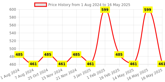 myntra.com BASIICS by La Intimo Men Pack of 2 Briefs BCSBR080B012 basiics by la intimo Price History Graph from 1 Aug 2024 to 16 May 2025