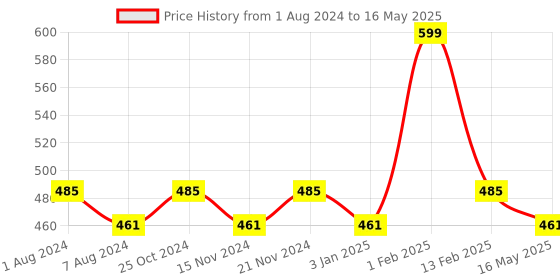 myntra.com BASIICS by La Intimo Men Pack of 2 Briefs BCSBR080B022 basiics by la intimo Price History Graph from 1 Aug 2024 to 16 May 2025