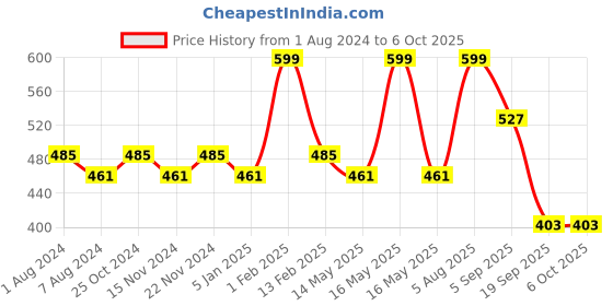 myntra.com BASIICS by La Intimo Men Pack of 2 Briefs BCSBR080B055 basiics by la intimo Price History Graph from 1 Aug 2024 to 4 Oct 2025