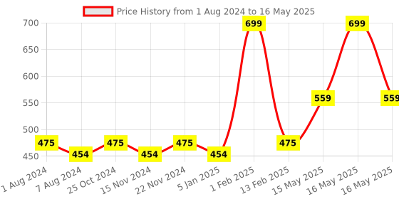 myntra.com BASIICS by La Intimo Men Pack of 2 Briefs BCSBR090B024 basiics by la intimo Price History Graph from 1 Aug 2024 to 16 May 2025