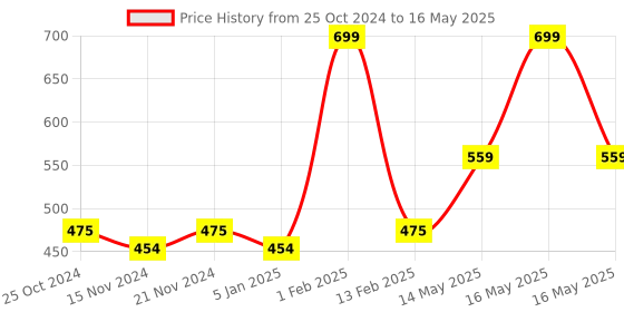 myntra.com BASIICS by La Intimo Men Pack of 2 Briefs BCSBR090B025 basiics by la intimo Price History Graph from 25 Oct 2024 to 16 May 2025