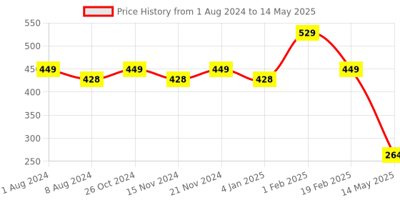 myntra.com BASIICS by La Intimo Men Pack of 2 Briefs BCSBR13B0AA0 basiics by la intimo Price History Graph from 1 Aug 2024 to 14 May 2025