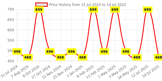 myntra.com BASIICS by La Intimo Men Pack Of 2 Red & Yellow Solid Low Rise Boy Shorts Briefs basiics by la intimo Price History Graph from 31 Jul 2024 to 14 Jul 2025