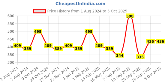 myntra.com BASIICS by La Intimo Men Pack of 2 Red & Yellow Solid Low Rise Thongs Briefs basiics by la intimo Price History Graph from 1 Aug 2024 to 5 Oct 2025